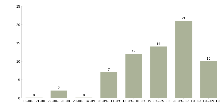 Работа специалист отдела консультирования в Краснодаре - Число вакансий в Краснодаре по специальности специалист отдела консультирования за 2 месяца