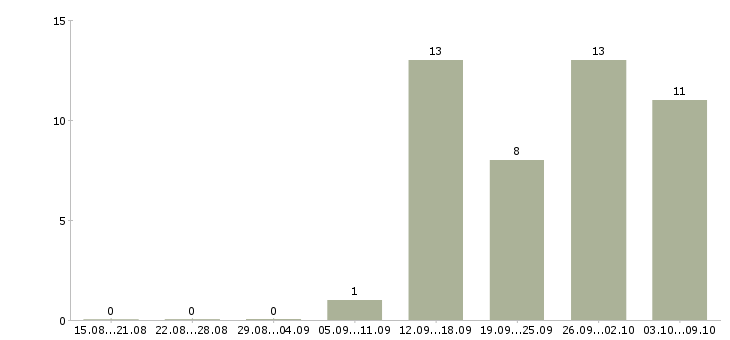 Работа руководитель направления разработки в Красноярске - Число вакансий в Красноярске по специальности руководитель направления разработки за 2 месяца