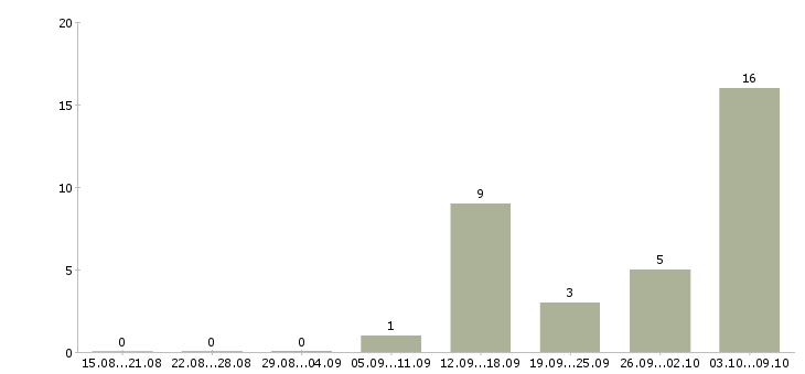 Работа дома на компьютере удаленно в Кургане - Число вакансий в Кургане по специальности дома на компьютере удаленно за 2 месяца
