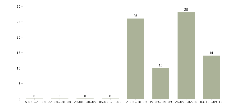 Работа комплектовщик на склад с проживанием в Липецке - Число вакансий в Липецке по специальности комплектовщик на склад с проживанием за 2 месяца