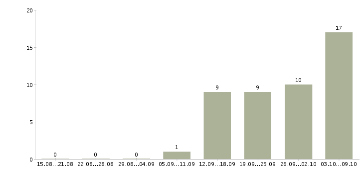 Работа ответственный сотрудник в офис в Липецке - Число вакансий в Липецке по специальности ответственный сотрудник в офис за 2 месяца