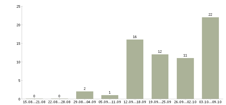 Работа подработка с обучением в Липецке - Число вакансий в Липецке по специальности подработка с обучением за 2 месяца