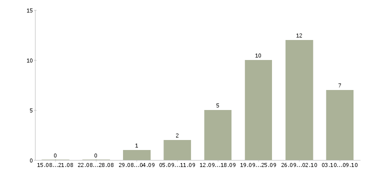 Работа ведущий персональный менеджер в Москве - Число вакансий в Москве по специальности ведущий персональный менеджер за 2 месяца