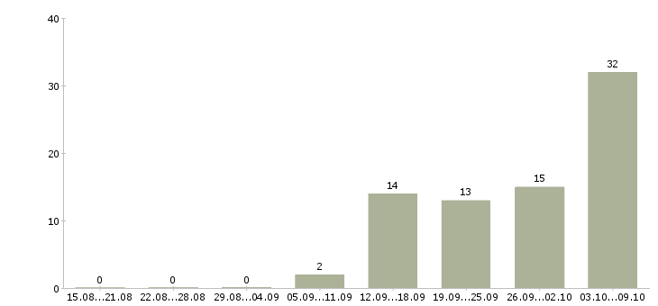 Работа грузчик на склад логистики в Москве - Число вакансий в Москве по специальности грузчик на склад логистики за 2 месяца