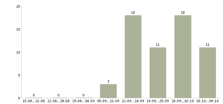 Работа директор ресторана kfc в Москве - Число вакансий в Москве по специальности директор ресторана kfc за 2 месяца