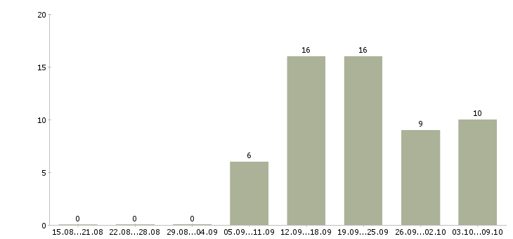 Работа оператор линии сборки в Москве - Число вакансий в Москве по специальности оператор линии сборки за 2 месяца