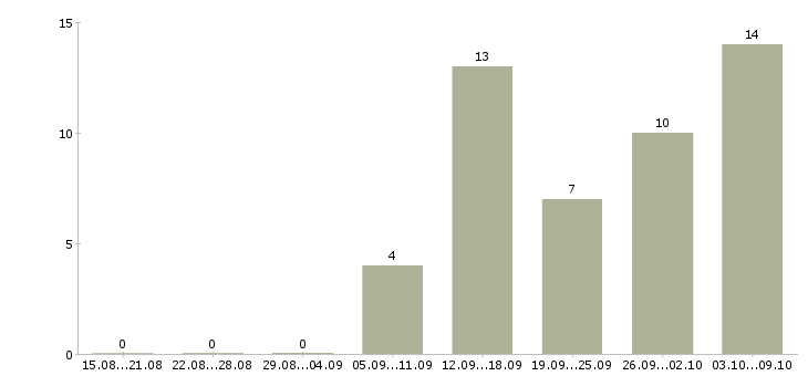 Работа отделочник на офисы в Москве - Число вакансий в Москве по специальности отделочник на офисы за 2 месяца