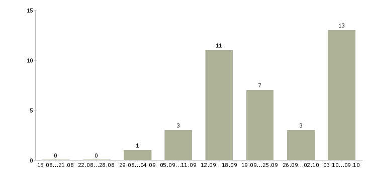 Работа охранник в магазин склад в Москве - Число вакансий в Москве по специальности охранник в магазин склад за 2 месяца