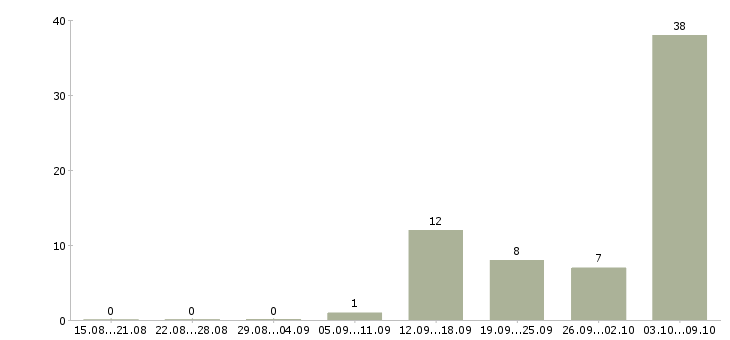 Работа продавец в элитный магазин в Москве - Число вакансий в Москве по специальности продавец в элитный магазин за 2 месяца