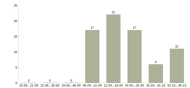 Работа промоутер в супермаркет в Москве - Число вакансий в Москве по специальности промоутер в супермаркет за 2 месяца