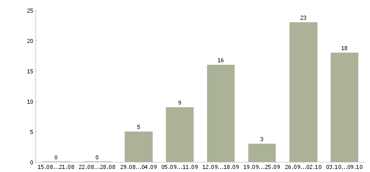 Работа специалист в офис продаж билайн в Москве - Число вакансий в Москве по специальности специалист в офис продаж билайн за 2 месяца