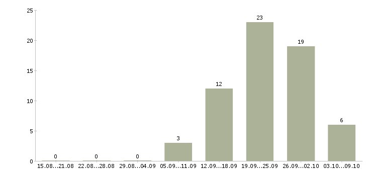 Работа специалист по работе с пенсионерами в Москве - Число вакансий в Москве по специальности специалист по работе с пенсионерами за 2 месяца