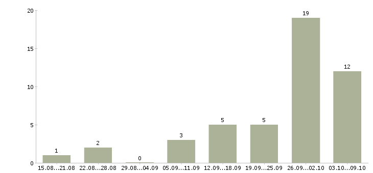 Работа фрезеровщик 5 6 разряда в Москве - Число вакансий в Москве по специальности фрезеровщик 5 6 разряда за 2 месяца