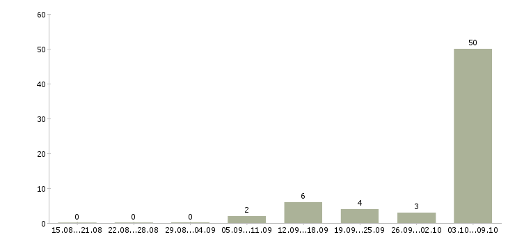 Работа эксперт по городской недвижимости в Москве - Число вакансий в Москве по специальности эксперт по городской недвижимости за 2 месяца