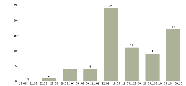 Работа в интернете совмещение в Мурманске - Число вакансий в Мурманске по специальности в интернете совмещение за 2 месяца