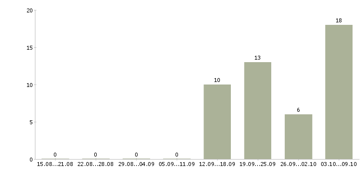 Работа сотрудник на прием заказов в Мурманске - Число вакансий в Мурманске по специальности сотрудник на прием заказов за 2 месяца
