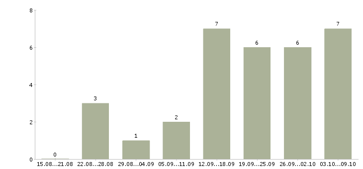 Работа менеджер по корпоративному обучению в Новороссийске - Число вакансий в Новороссийске по специальности менеджер по корпоративному обучению за 2 месяца