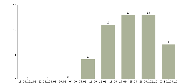Работа кладовщик отгрузки в Новосибирске - Число вакансий в Новосибирске по специальности кладовщик отгрузки за 2 месяца