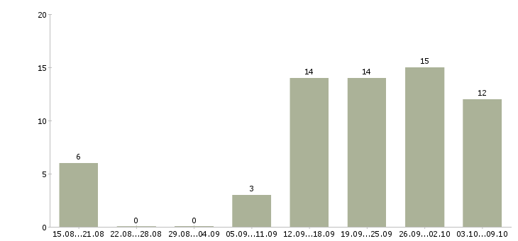 Работа менеджер в онлайн компанию в Новосибирске - Число вакансий в Новосибирске по специальности менеджер в онлайн компанию за 2 месяца