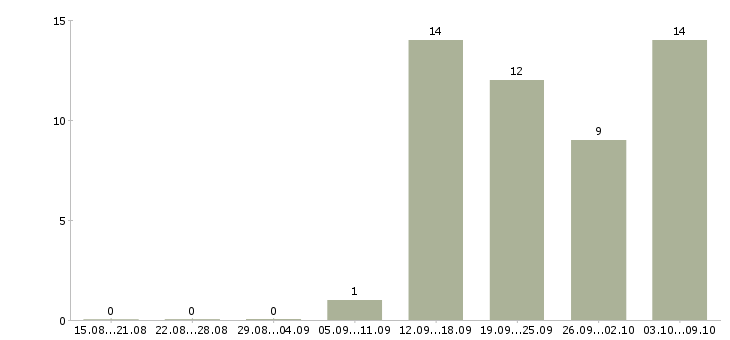 Работа менеджер отдела контроля качества в Новосибирске - Число вакансий в Новосибирске по специальности менеджер отдела контроля качества за 2 месяца