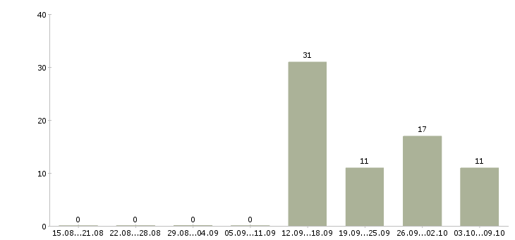 Работа разработчик субд в Новосибирске - Число вакансий в Новосибирске по специальности разработчик субд за 2 месяца