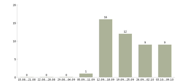Работа специалист по маркетингу и продажам в Новосибирске - Число вакансий в Новосибирске по специальности специалист по маркетингу и продажам за 2 месяца