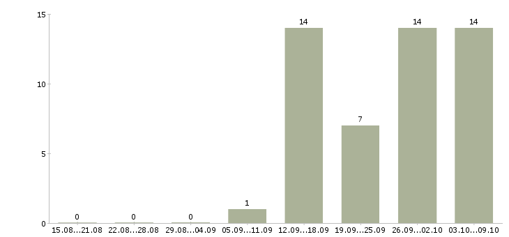 Работа специалист по развитию регионов в Новосибирске - Число вакансий в Новосибирске по специальности специалист по развитию регионов за 2 месяца