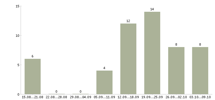 Работа требуется рекламный менеджер в Новосибирске - Число вакансий в Новосибирске по специальности требуется рекламный менеджер за 2 месяца