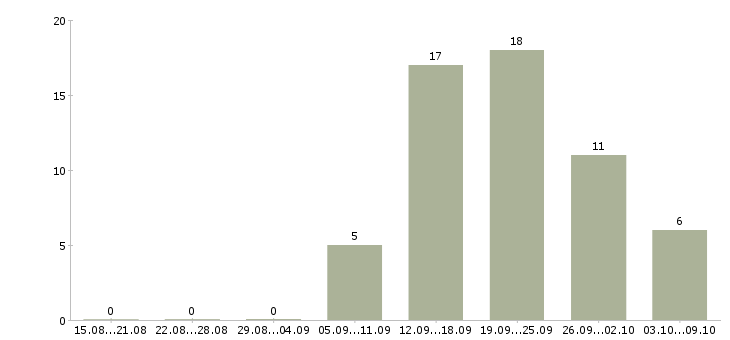 Работа требуется менеджер по развитию в Оренбурге - Число вакансий в Оренбурге по специальности требуется менеджер по развитию за 2 месяца