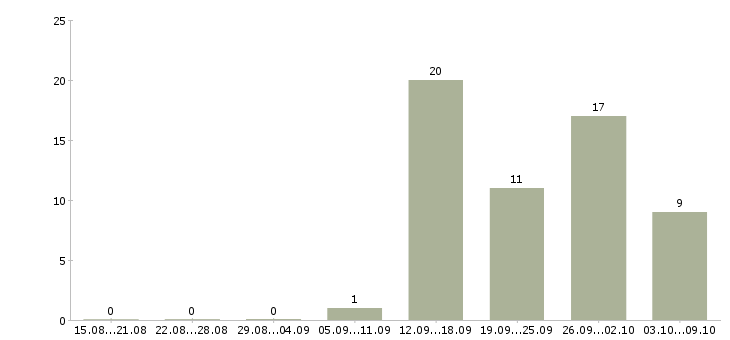 Работа в динамично развивающейся компании в Орле - Число вакансий в Орле по специальности в динамично развивающейся компании за 2 месяца