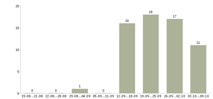 Работа менеджер на первичку в Пензе - Число вакансий в Пензе по специальности менеджер на первичку за 2 месяца