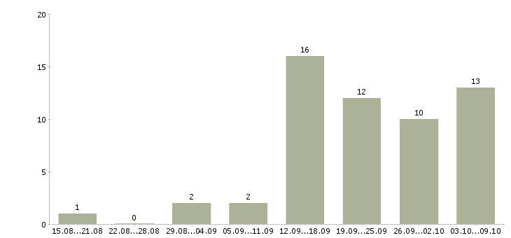 Работа сотрудник в отдел переговоров в Перми - Число вакансий в Перми по специальности сотрудник в отдел переговоров за 2 месяца