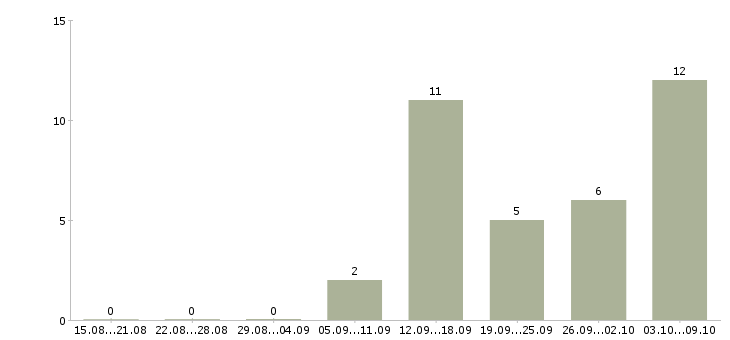 Работа специалист по консультации клиентов в Перми - Число вакансий в Перми по специальности специалист по консультации клиентов за 2 месяца