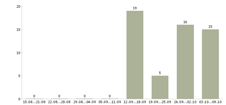 Работа комплектовщики с проживанием в Подольске - Число вакансий в Подольске по специальности комплектовщики с проживанием за 2 месяца