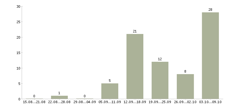 Работа менеджером в крупной компании в Пскове - Число вакансий в Пскове по специальности менеджером в крупной компании за 2 месяца