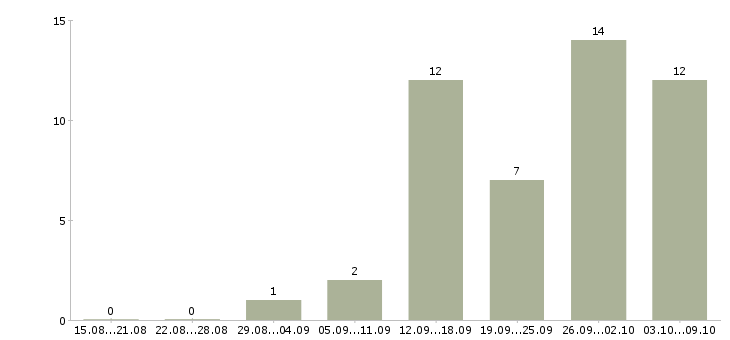 Работа грузчик вахта с проживанием в Рязани - Число вакансий в Рязани по специальности грузчик вахта с проживанием за 2 месяца