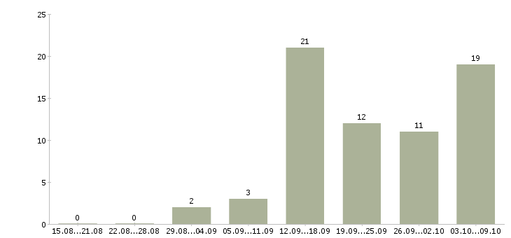 Работа дома с гибким графиком в Рязани - Число вакансий в Рязани по специальности дома с гибким графиком за 2 месяца