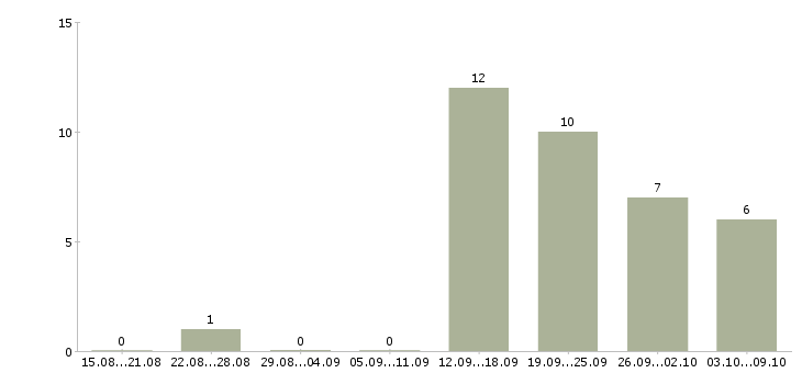 Работа менеджер по работе постоянными клиентами в Рязани - Число вакансий в Рязани по специальности менеджер по работе постоянными клиентами за 2 месяца