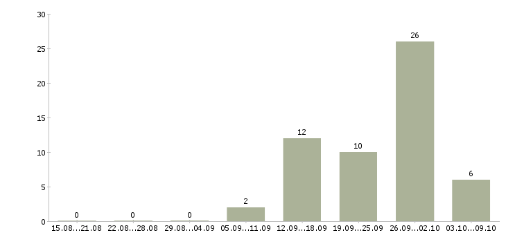 Работа рабочие на упаковку в Рязани - Число вакансий в Рязани по специальности рабочие на упаковку за 2 месяца