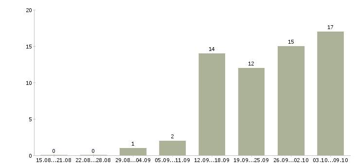 Работа менеджер по международным продажам в Самаре - Число вакансий в Самаре по специальности менеджер по международным продажам за 2 месяца