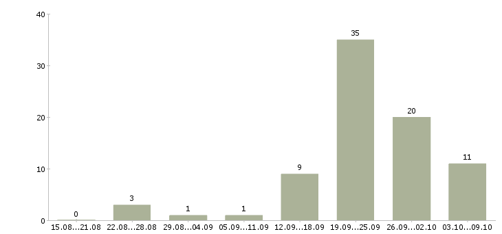 Работа менеджер по проведению презентаций в Сочи - Число вакансий в Сочи по специальности менеджер по проведению презентаций за 2 месяца