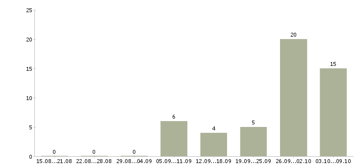 Работа комплектовщики с проживанием в Ставрополе - Число вакансий в Ставрополе по специальности комплектовщики с проживанием за 2 месяца