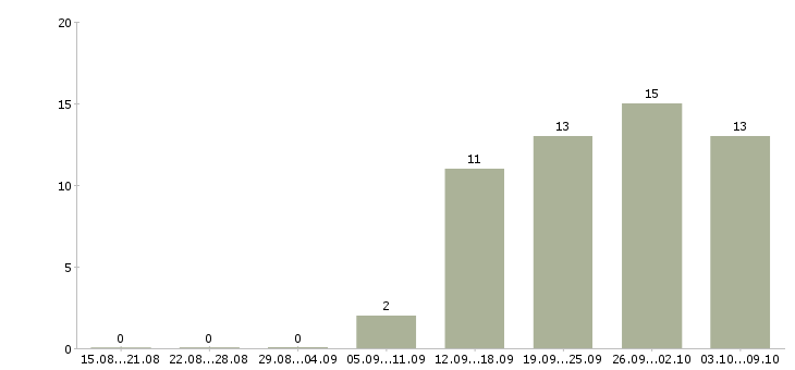 Работа ответственный сотрудник в офис в Сургуте - Число вакансий в Сургуте по специальности ответственный сотрудник в офис за 2 месяца