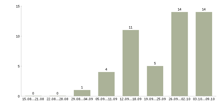 Работа специалист по услугам компании в Сургуте - Число вакансий в Сургуте по специальности специалист по услугам компании за 2 месяца