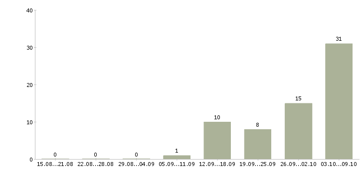 Работа комплектовщик вахта с проживанием в Тамбове - Число вакансий в Тамбове по специальности комплектовщик вахта с проживанием за 2 месяца