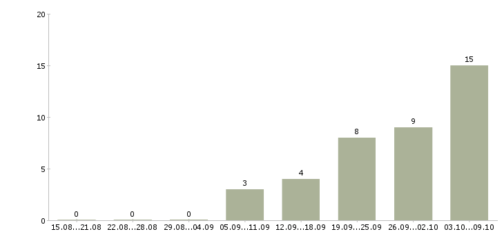 Работа на дому официальное оформление в Тамбове - Число вакансий в Тамбове по специальности на дому официальное оформление за 2 месяца