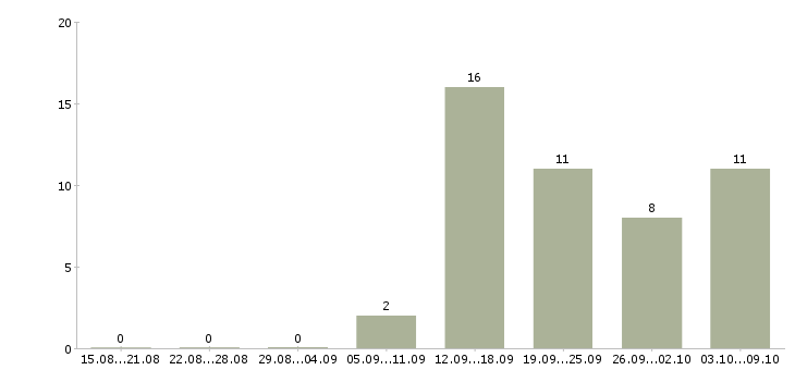 Работа менеджер по телефонным переговорам в Твери - Число вакансий в Твери по специальности менеджер по телефонным переговорам за 2 месяца