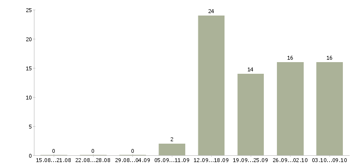 Работа специалист для работы в офисе в Тольятти - Число вакансий в Тольятти по специальности специалист для работы в офисе за 2 месяца
