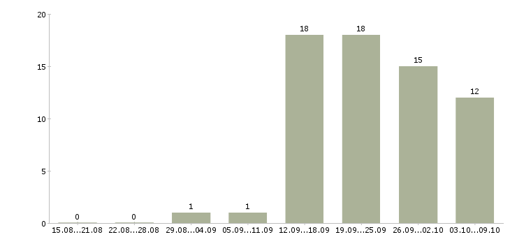 Работа доход в стабильной компании в Туле - Число вакансий в Туле по специальности доход в стабильной компании за 2 месяца