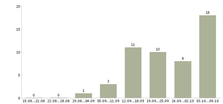 Работа менеджер по работе с задолженностью в Туле - Число вакансий в Туле по специальности менеджер по работе с задолженностью за 2 месяца